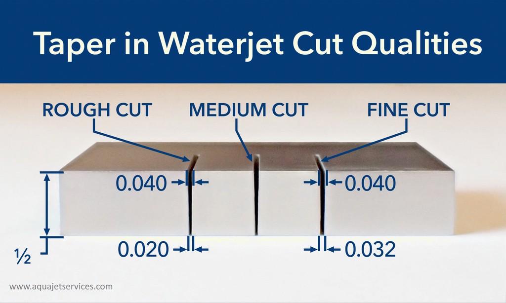 Taper in Waterjet Cuts