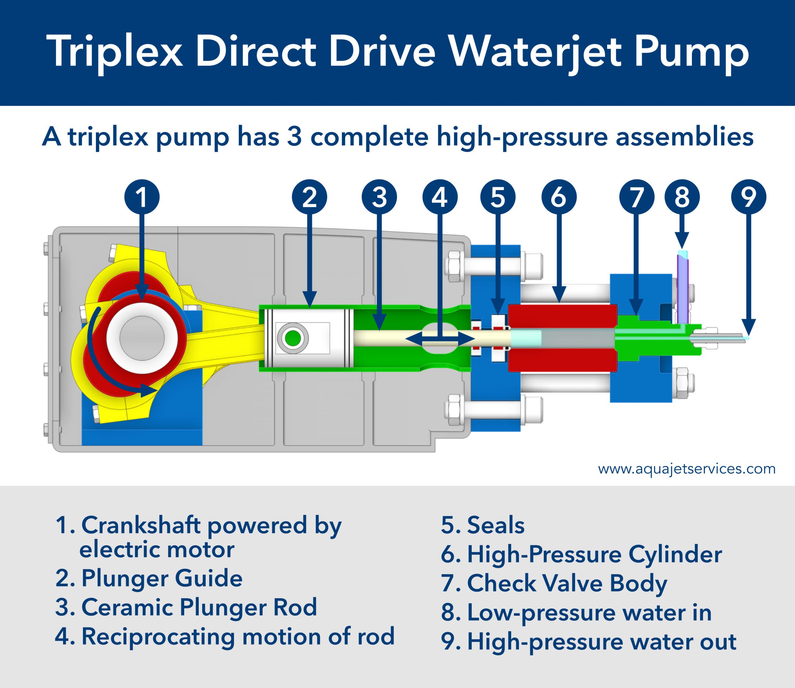 Direct Drive cross section