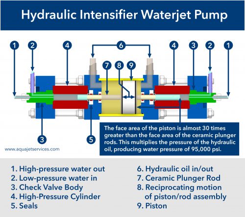 Intensifier cross section