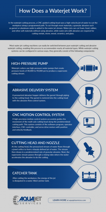 how does a waterjet work