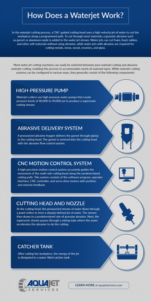 A Description of Waterjet Cutting AquaJet Services